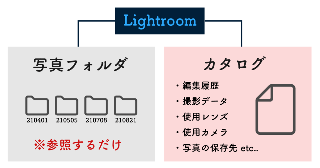 Lightroom Classicの仕組みの図
