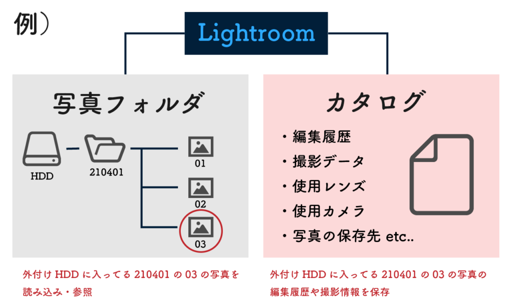 Lightroom Classicの仕組み